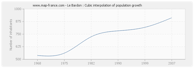 Le Bardon : Cubic interpolation of population growth